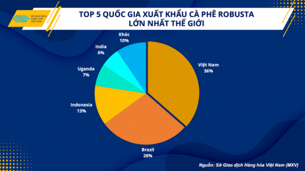 XUẤT KHẨU CÀ PHÊ NHỮNG THÁNG ĐẦU NĂM 2023.