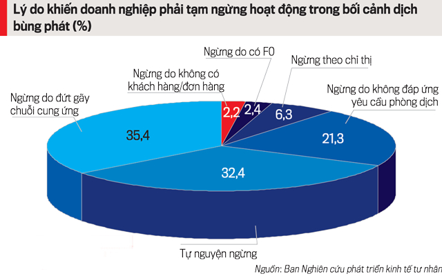 Đứt gãy chuỗi cung ứng, 35% số doanh nghiệp 