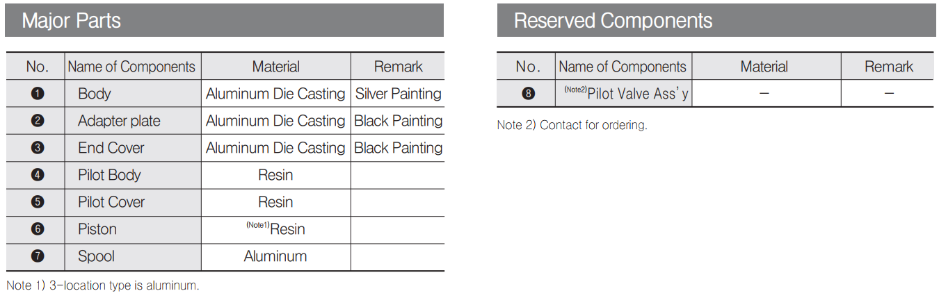 Bảng mô tả cấu tạo van điện từ DS5120 TPC