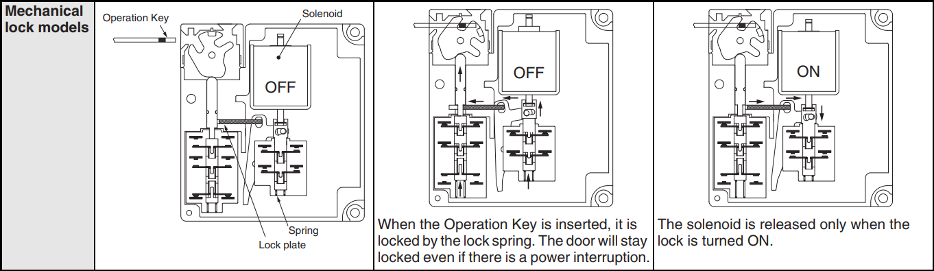 Nguyên lý hoạt động OMRON D4NL-2FFA-B - tiếp điểm an toàn