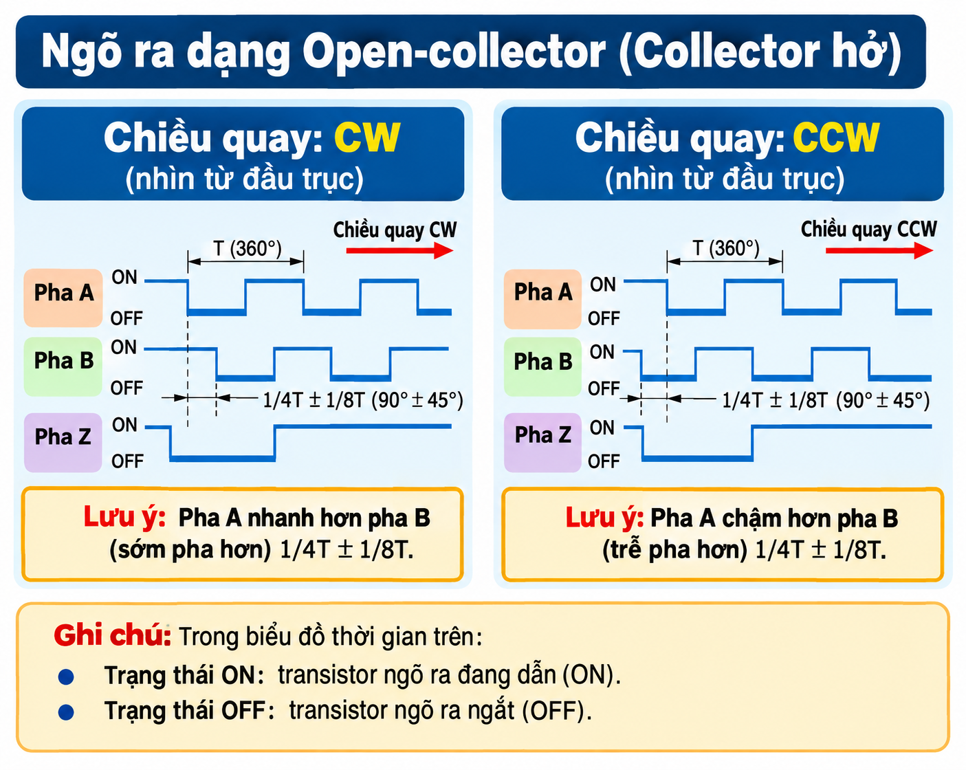 Biểu đồ dạng sóng pha A B Z encoder E6H-CWZ6C