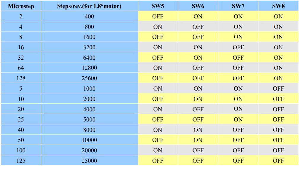 Bảng cài đặt microstep SW5-SW8 DM542S