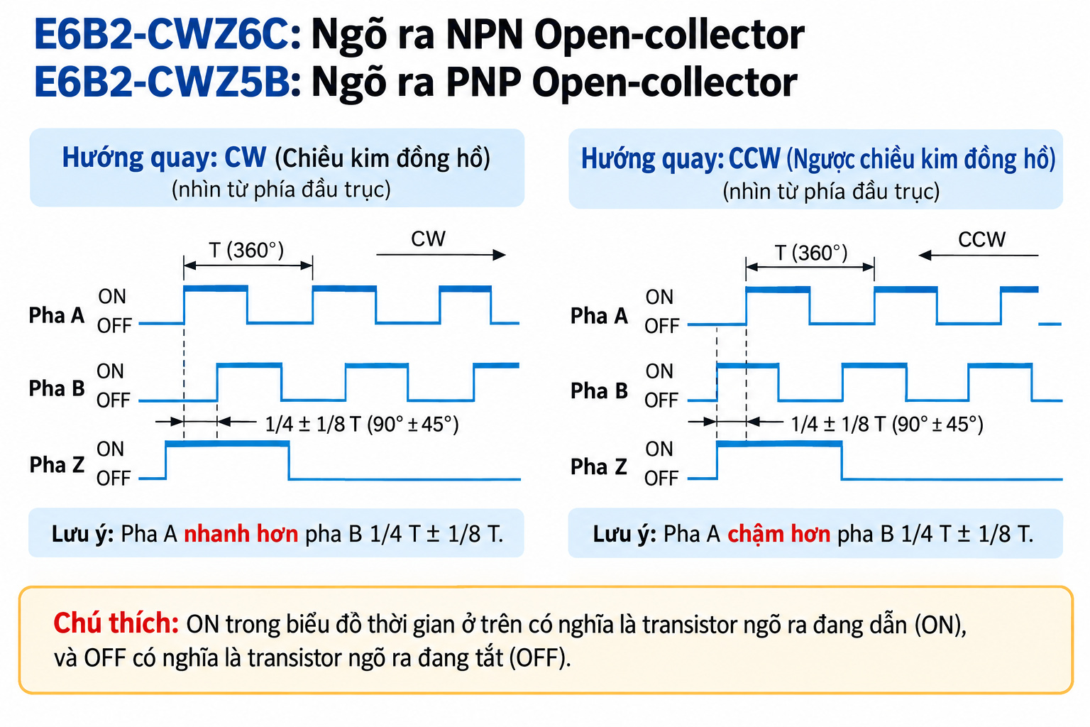 Biểu đồ tín hiệu CW và CCW của encoder Omron E6B2-CWZ6C Biểu đồ tín hiệu CW CCW encoder OMRON E6B2-CWZ6C