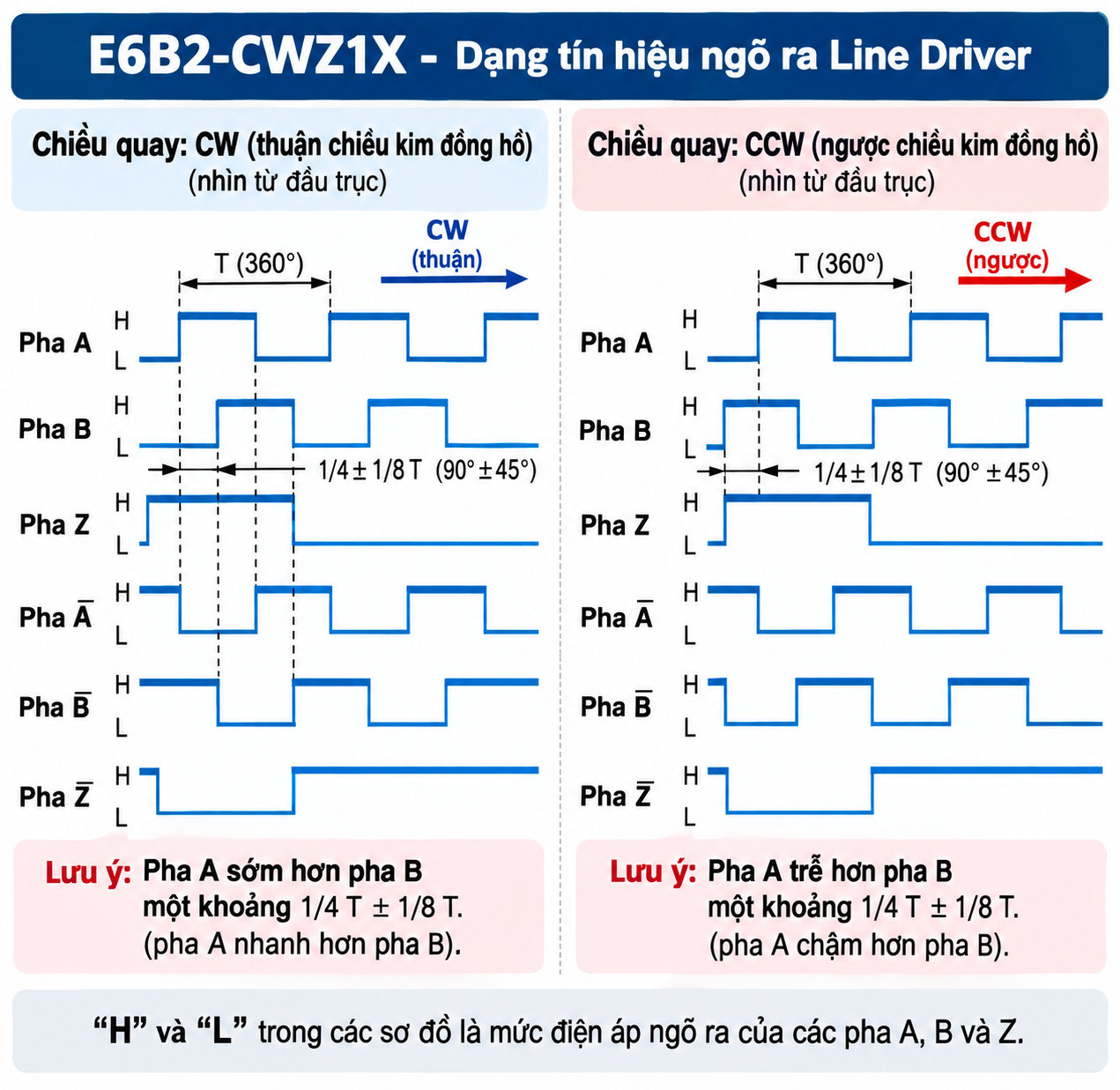 Biểu đồ thời gian tín hiệu xung pha A B Z của encoder OMRON E6B2-CWZ1X theo chiều CW và CCW