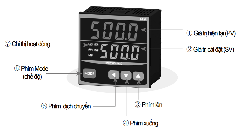 các thông số điều khiển ax4