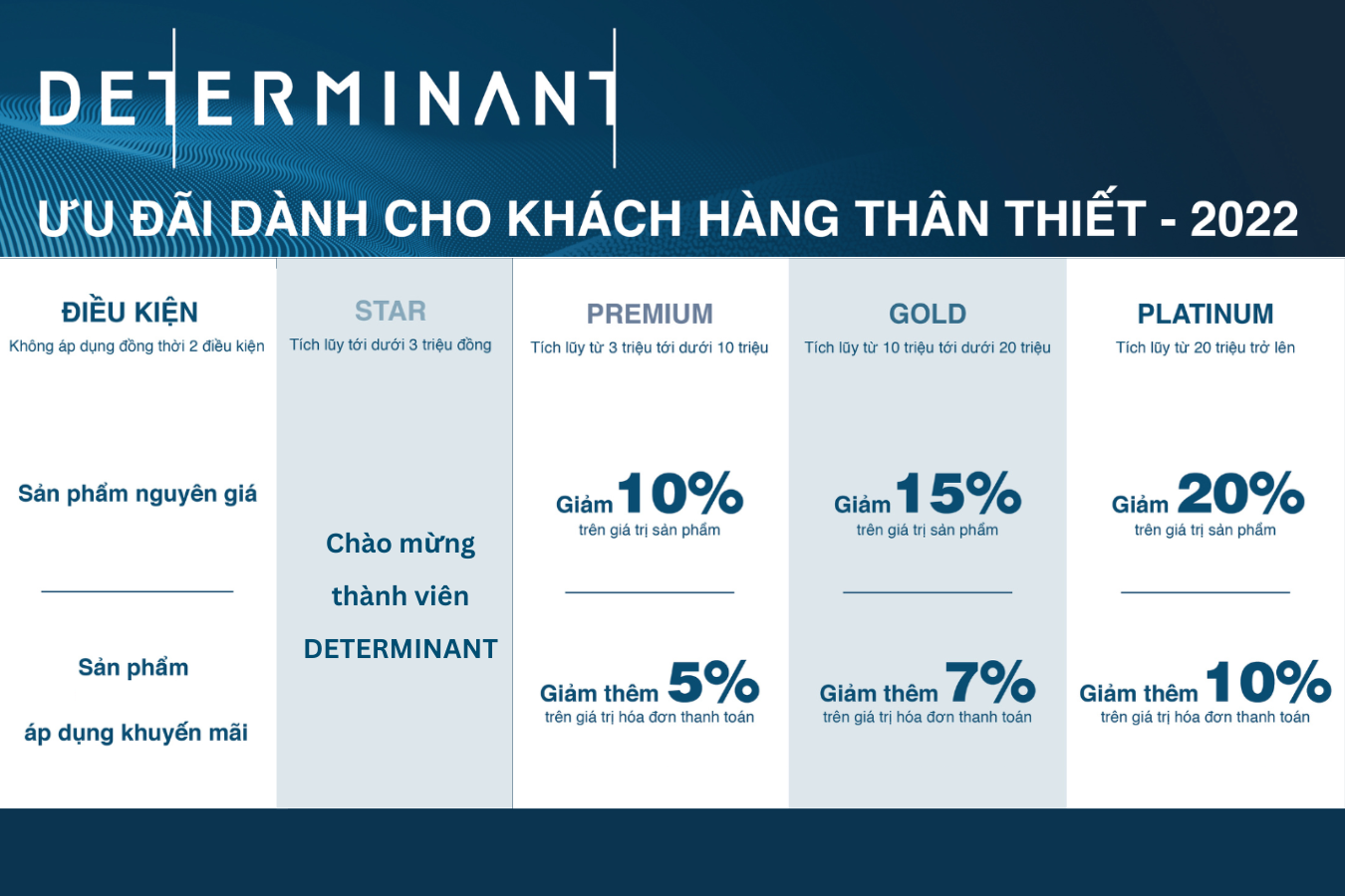 ƯU ĐÃI & QUYỀN LỢI DÀNH RIÊNG KHÁCH HÀNG THÂN THIẾT THỜI TRANG NAM DETERMINANT