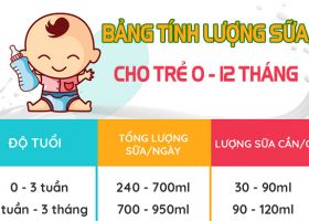 Bảng tính lượng sữa cho trẻ sơ sinh theo từng thời kỳ từ 0–12 tháng