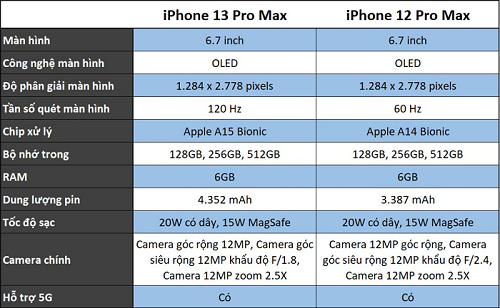 So sánh iPhone 12 Pro Max và iPhone 13 Pro Max: BỘ NHỚ TRONG và RAM