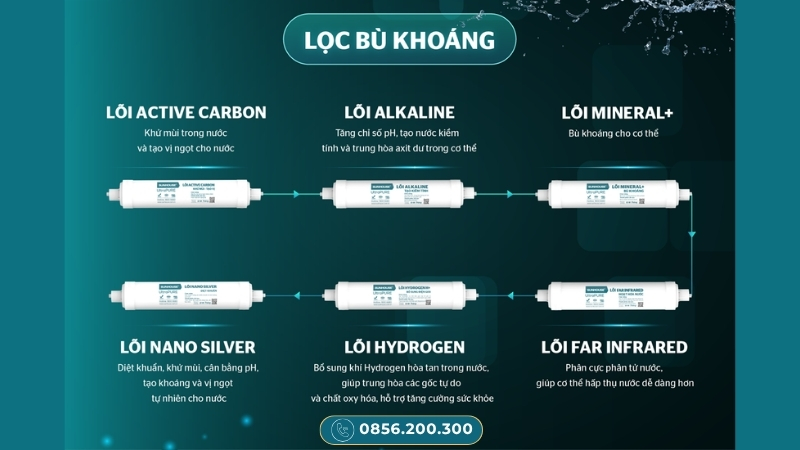 Cụm lõi chức năng bù khoáng Sunhouse