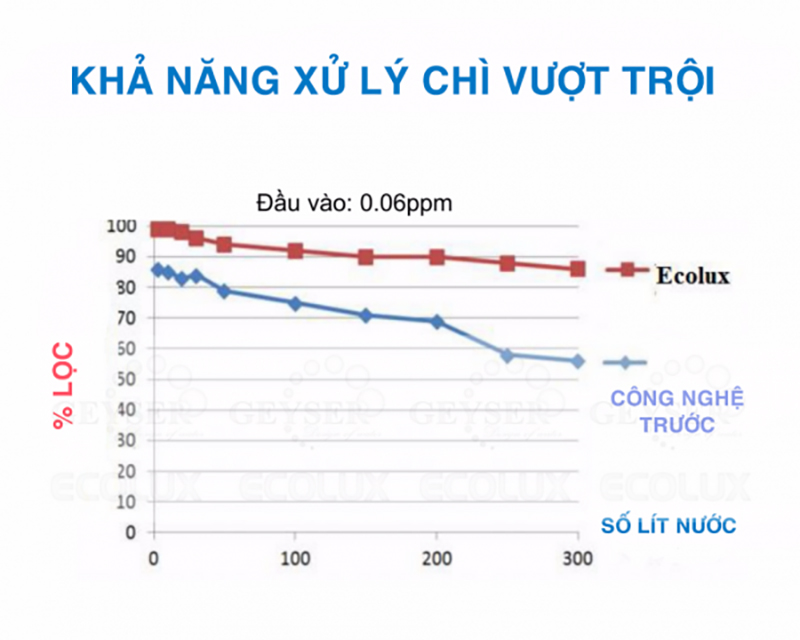 khả năng xử lý chì vượt trội máy lọc nước Geyser Ecolux 