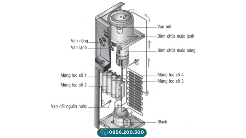 Nguyên lý làm lạnh bằng Block