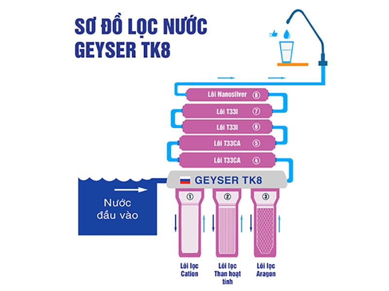 Sơ đồ lọc của máy lọc nước  Geyser TK8