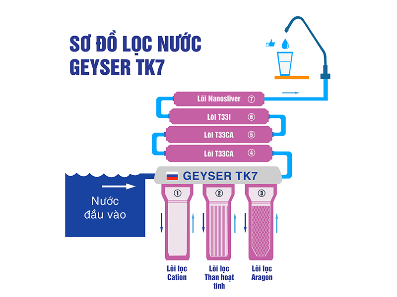 Sơ đồ lọc của máy lọc nước Geyser TK7