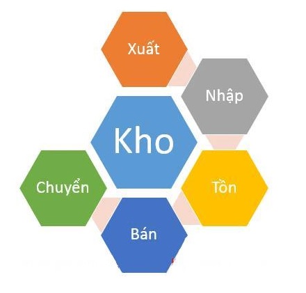 Làm thế nào để xây dựng quy trình xuất kho dự án công trình vui chơi giải trí của Đồ chơi kinh Bắc hiệu quả.