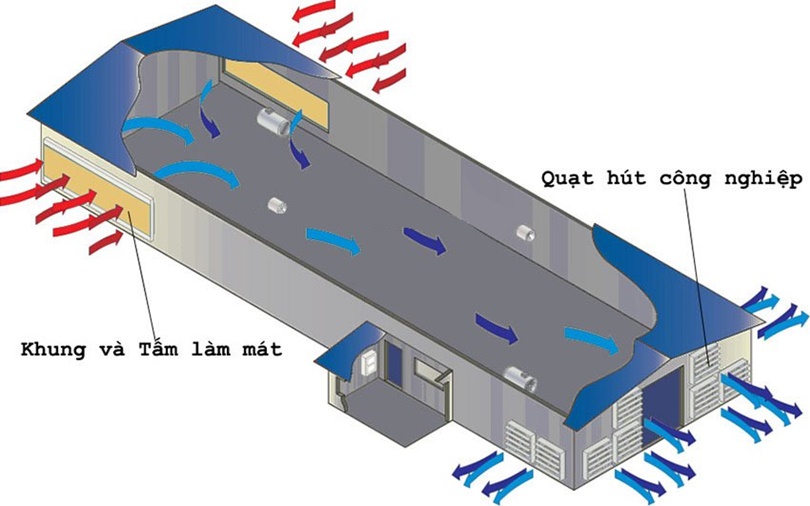 8 giải pháp làm mát hiệu quả nhất cho khu vui chơi giải trí trong nhà và tránh ẩm mốc ?