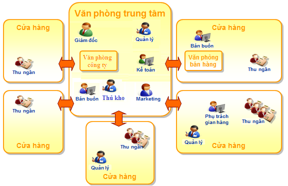 8 lưu ý quan trọng khi phát triển chuỗi khu vui chơi giải trí trong nhà ở nhiều tình thành ?
