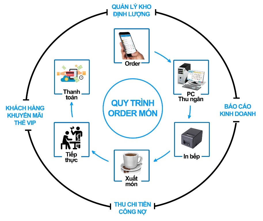 8 lý do tại sao cần xây dựng quy trình bán hàng trong khu vui chơi giải trí ?