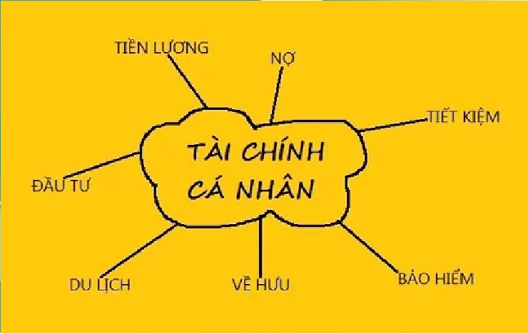 Cách chấm thang điểm từ 1 đến 10 về tài chính cá nhân Năm 2025