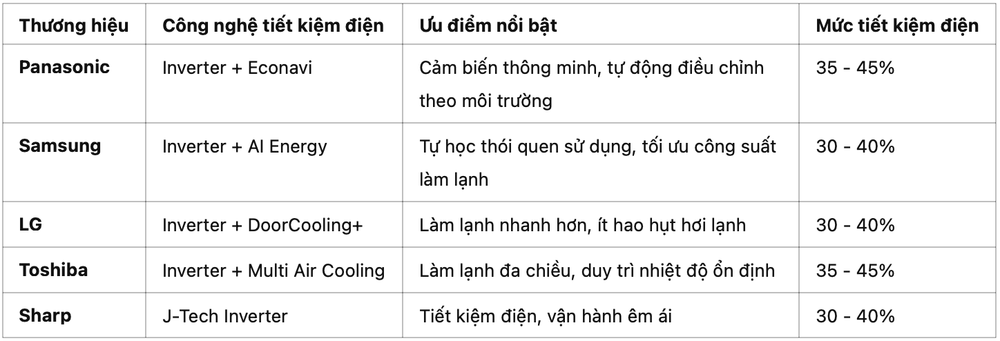 Tủ Lạnh Tiết Kiệm Điện Đâu Là Lựa Chọn Tốt Nhất Năm 2025?