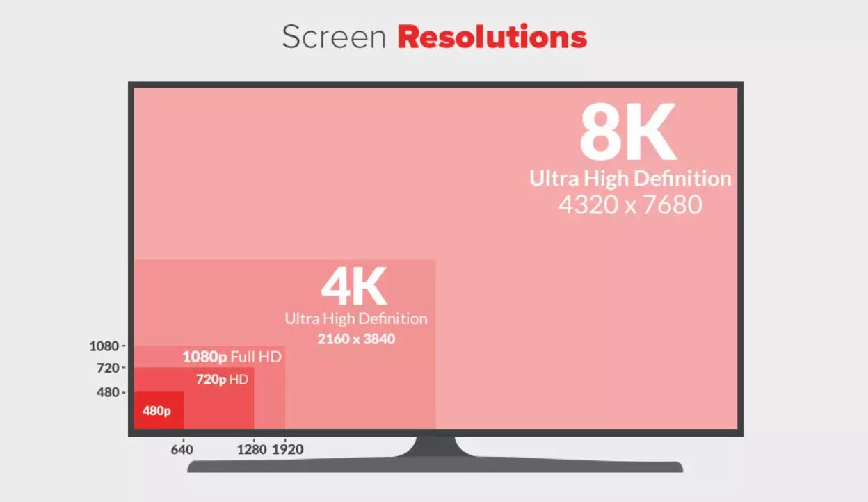 Độ phân giải màn hình là gì ? Nên chọn tivi Full HD,4K,8K