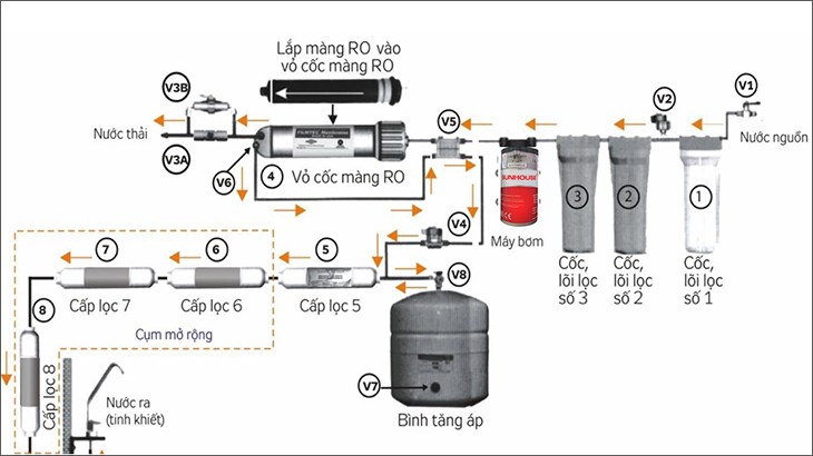 Hướng Dẫn Cách Vệ Sinh và Bảo Trì Máy Lọc Nước RO