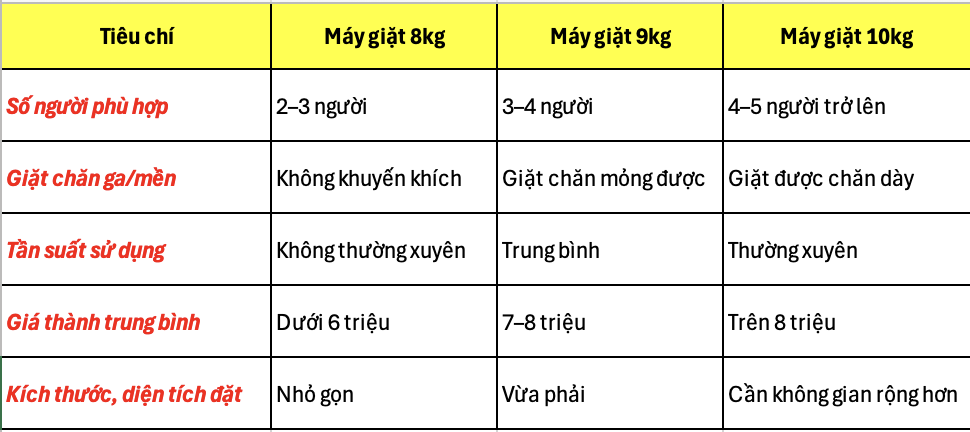 Nên chọn máy giặt 8kg, 9kg hay 10kg cho gia đình?