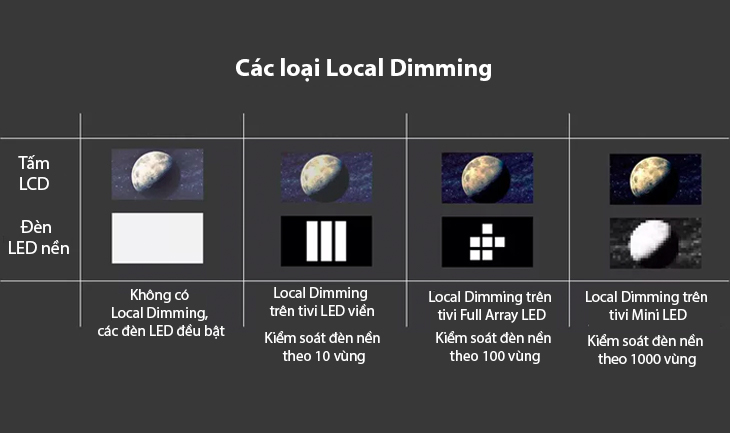 05 công nghệ đèn nền trên tivi