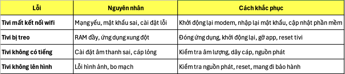 Các lỗi thường gặp ở Smart Tivi và cách khắc phục