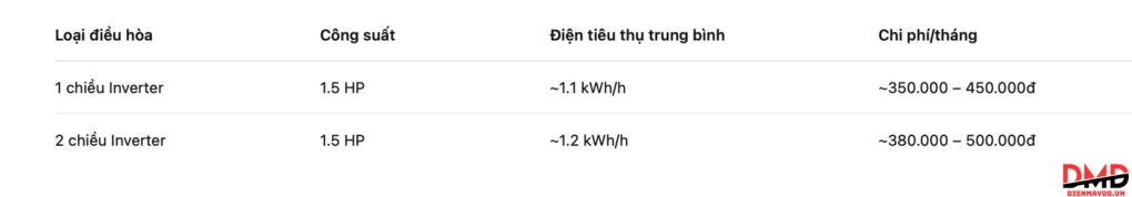 Có nên mua điều hòa 2 chiều không?