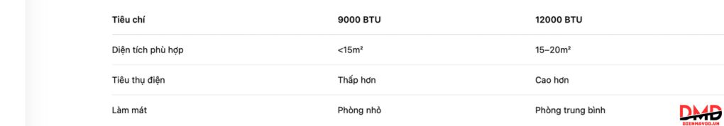 Điều hòa 12000 BTU phù hợp phòng diện tích bao nhiêu?