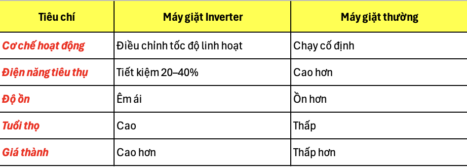 Máy giặt Inverter có thực sự tiết kiệm điện?