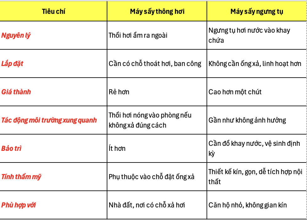Nên chọn máy sấy ngưng tụ hay thông hơi? So sánh chi tiết để dễ quyết định