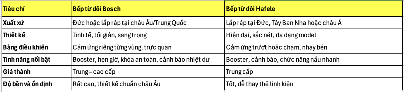 So sánh bếp từ đôi Hafele và Bosch – nên chọn loại nào?