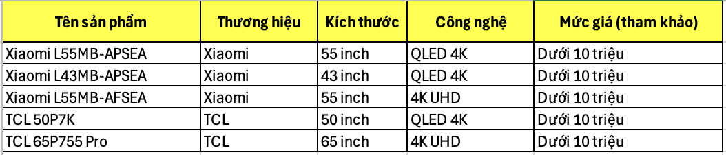 Top 5 mẫu Google Tivi dưới 10 triệu cho gia đình hiện đại