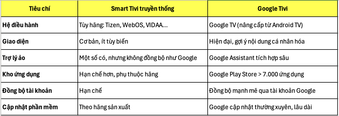 Tivi thông minh và Google Tivi khác nhau gì?