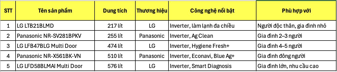 Tủ lạnh tiết kiệm điện tốt nhất 2025 – 5 gợi ý nên mua