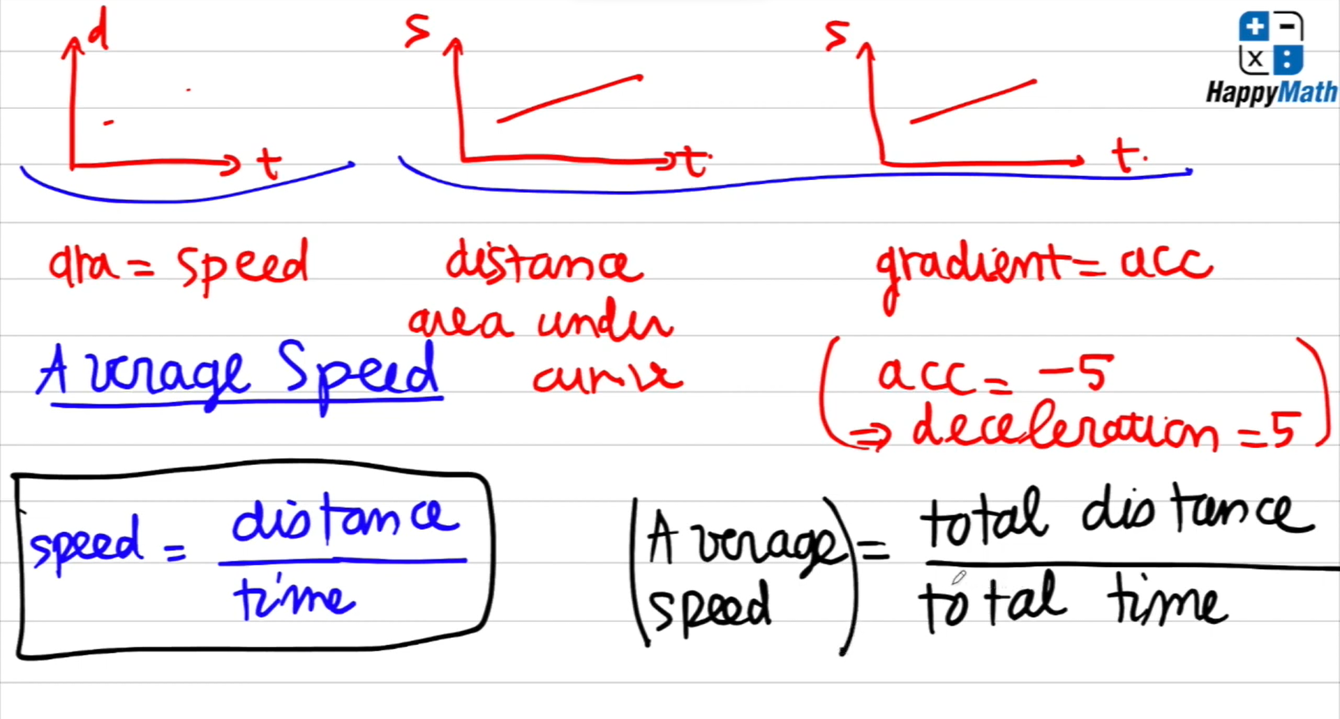 CÁCH TÍNH NHANH AVERAGE SPEED (VẬN TỐC TRUNG BÌNH) TRONG TOÁN QUỐC TẾ IGCSE