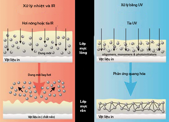 MỰC IN UV LÀ GÌ?