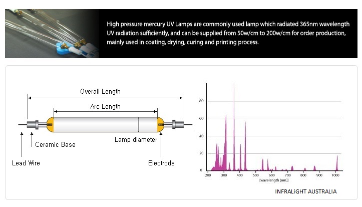 SẤY UV LÀ GÌ? CÁC LOẠI BÓNG ĐÈN UV HALOGEN SẤY CÔNG NGHIỆP.