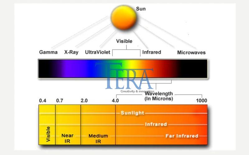 Tia hồng ngoại là gì và cơ chế tác động đến con người?
