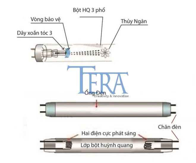 Tìm hiểu cơ chế hoạt động trước khi mua bóng đèn diệt côn trùng