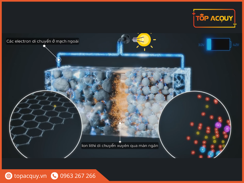 Cấu tạo của pin lithium