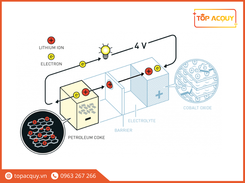Nguyên lý hoạt động của pin lithium 