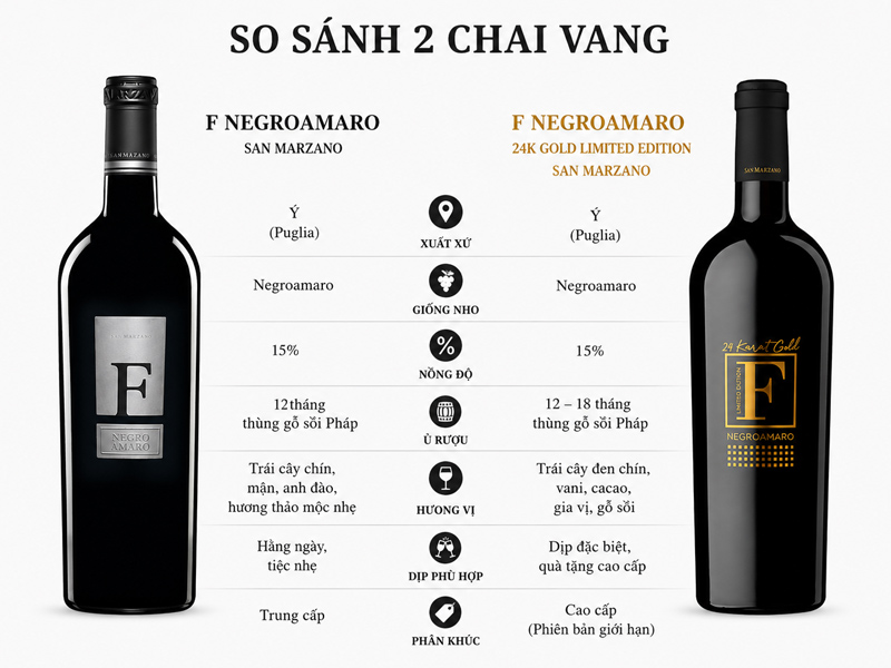 So sánh sự khác biệt giữa rượu vang F Bạc 15% và rượu vang F Gold