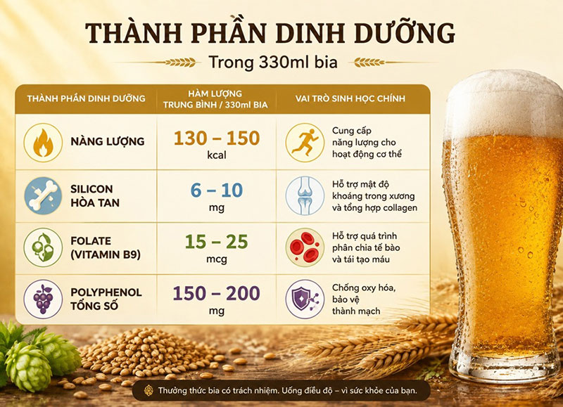 Thành phần dinh dương trong lon bia 330ml