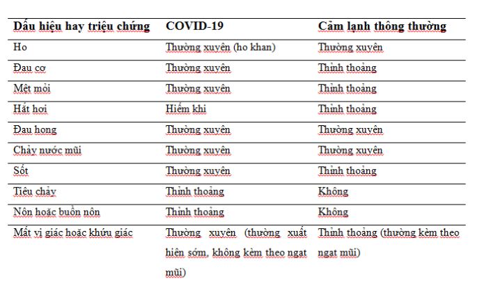 Sự khác biệt giữa COVID-19 và cảm thông thường