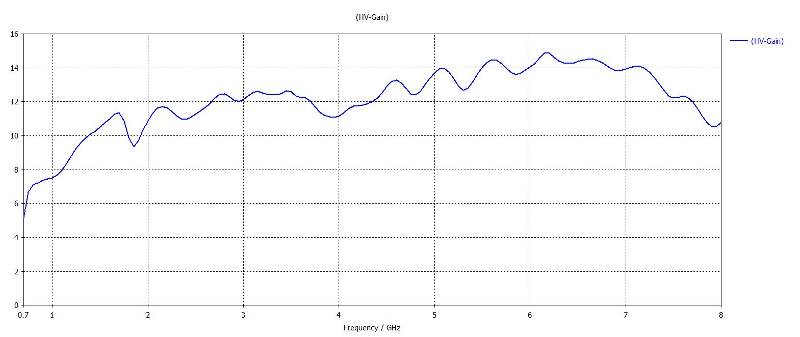 Gain Chart