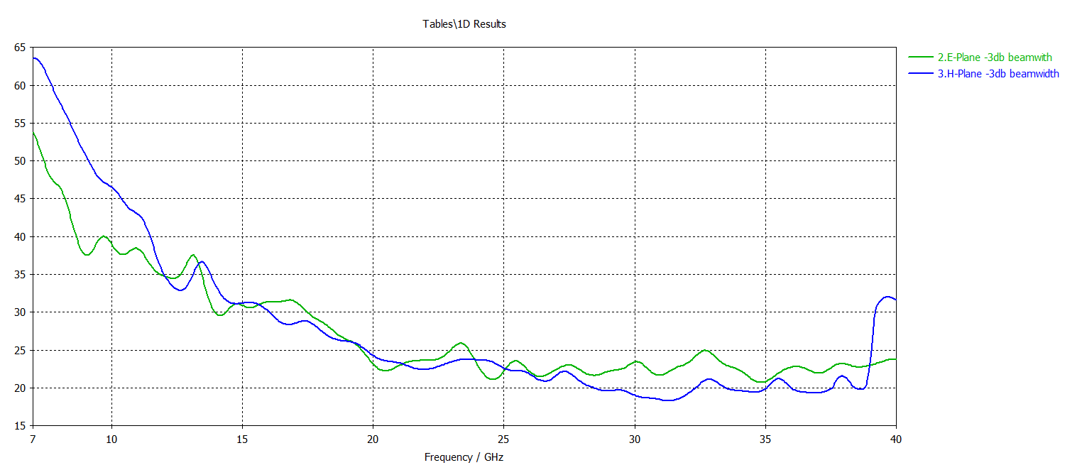 3dB Beamwidth Radiation Pattern