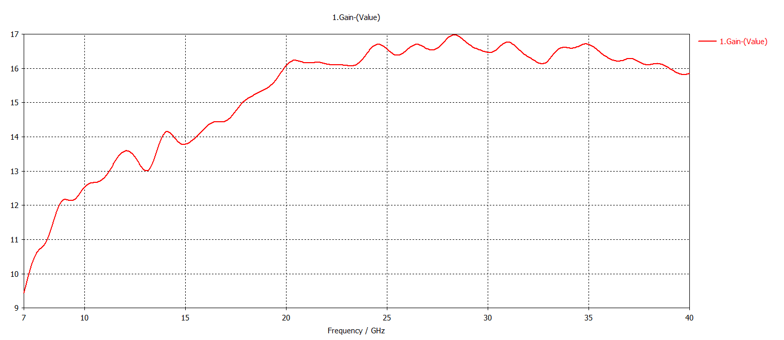 Gain Calibration Plot