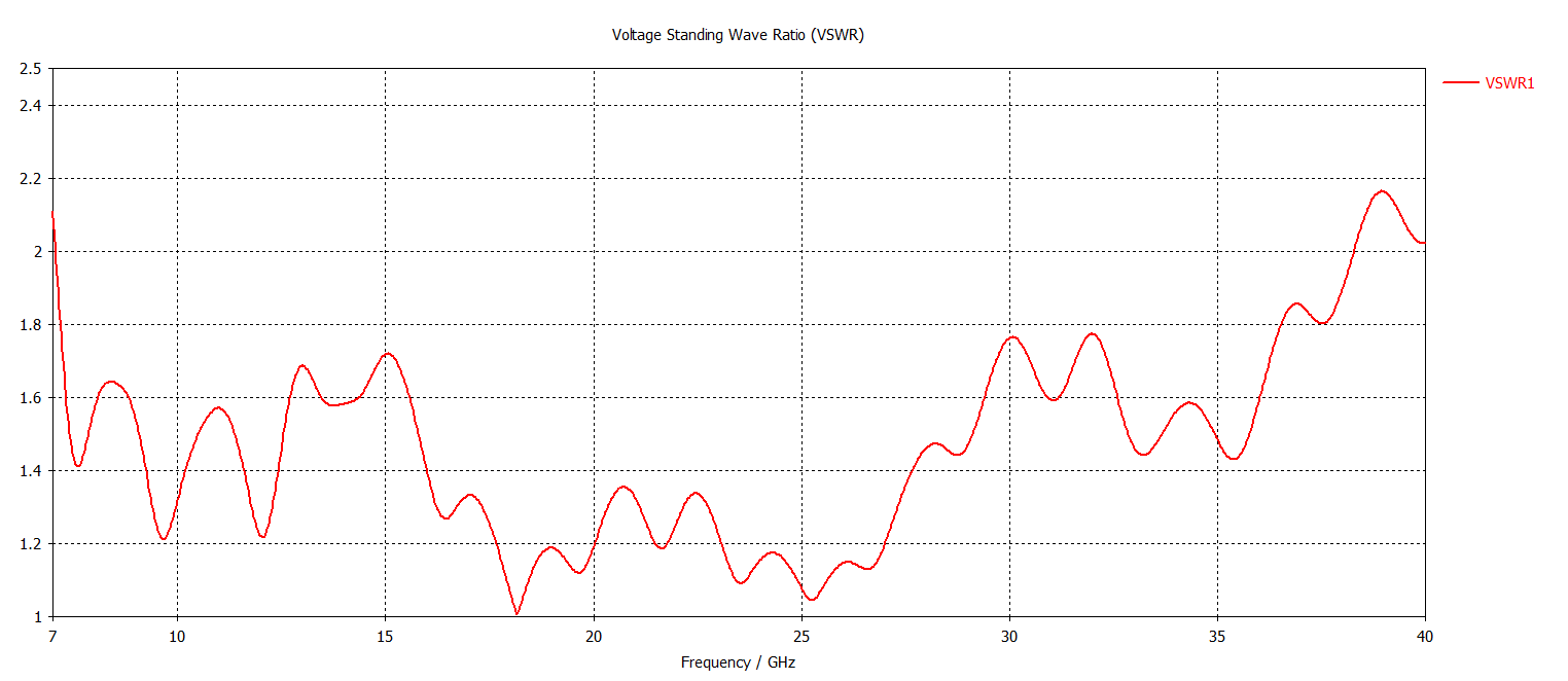 VSWR Performance Curve